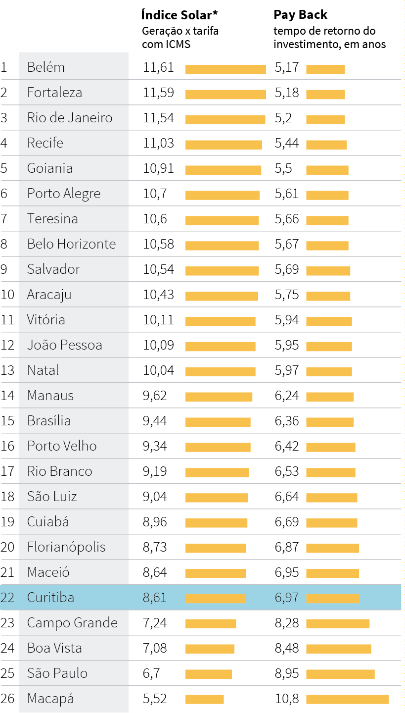 Ranking de Energia Solar das capitais brasileiras