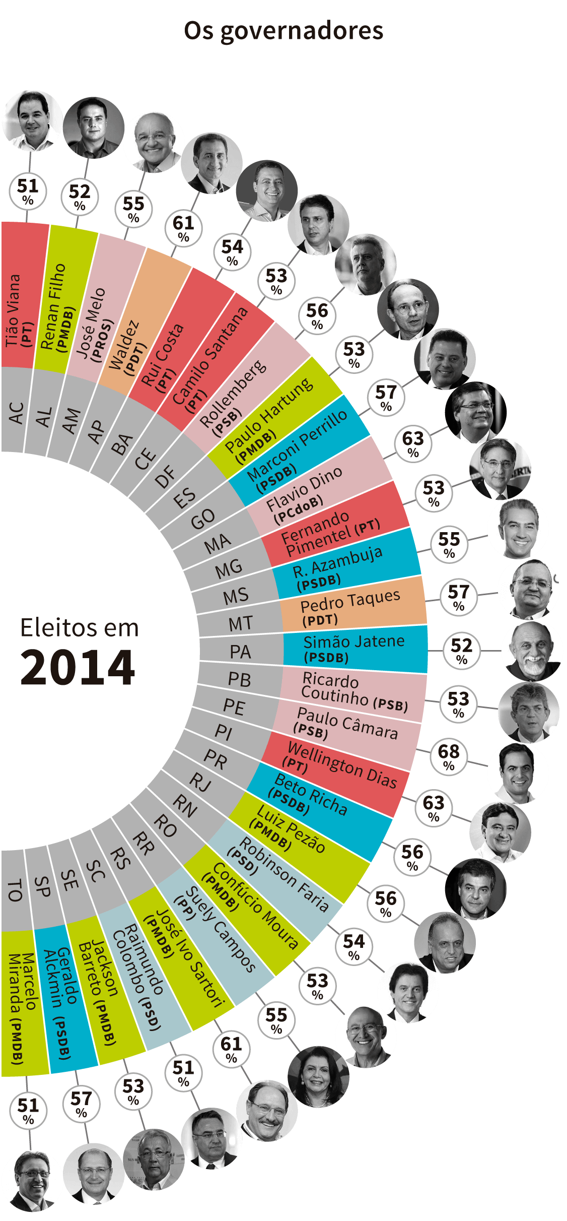 Infográfico:Os governadores eleitos em 2014