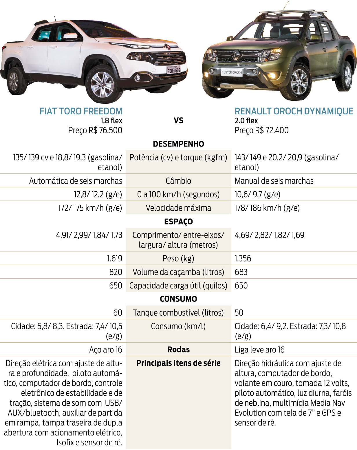 Info - Comparação Carros - Fiat Toro VS Renault Oroch - Imagem