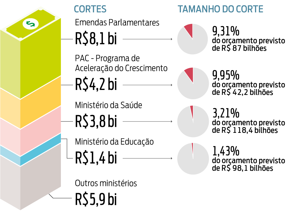 Corte no orçamento anunciado pelo Governo Federal pode comprometer o IFTM  de Patos de Minas