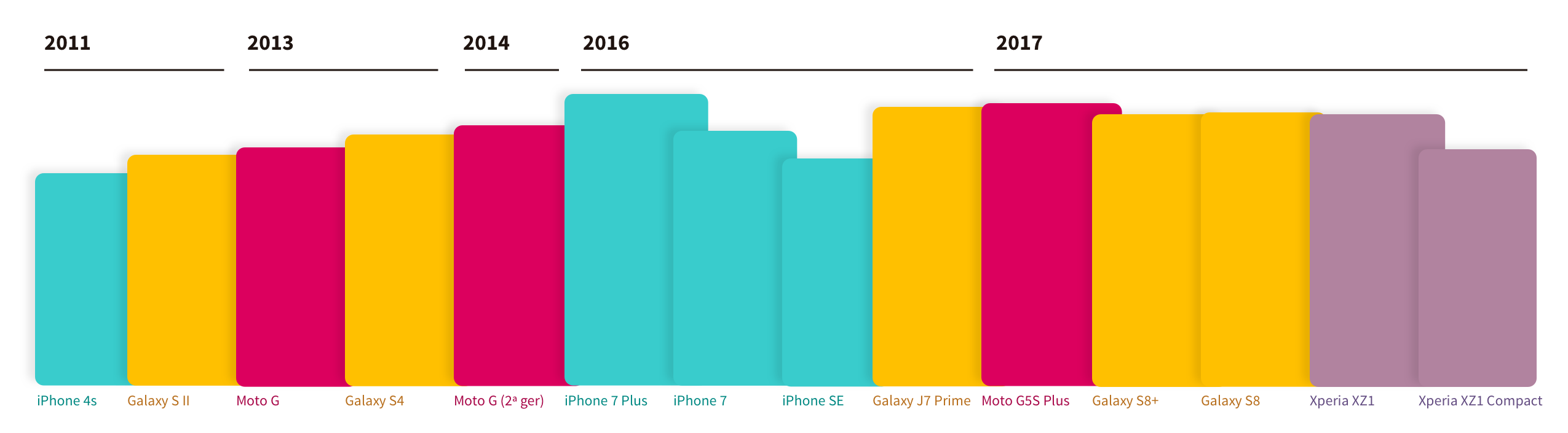 Comparador de tamanhos de celular: Evolução do tamanho das telas não deixa dúvidas: é difícil comprar um smartphone pequeno. Compare o tamanho de modelos da Apple (iPhone), Samsung (Galaxy), Sony (XPeria) e Motorola (Moto G)