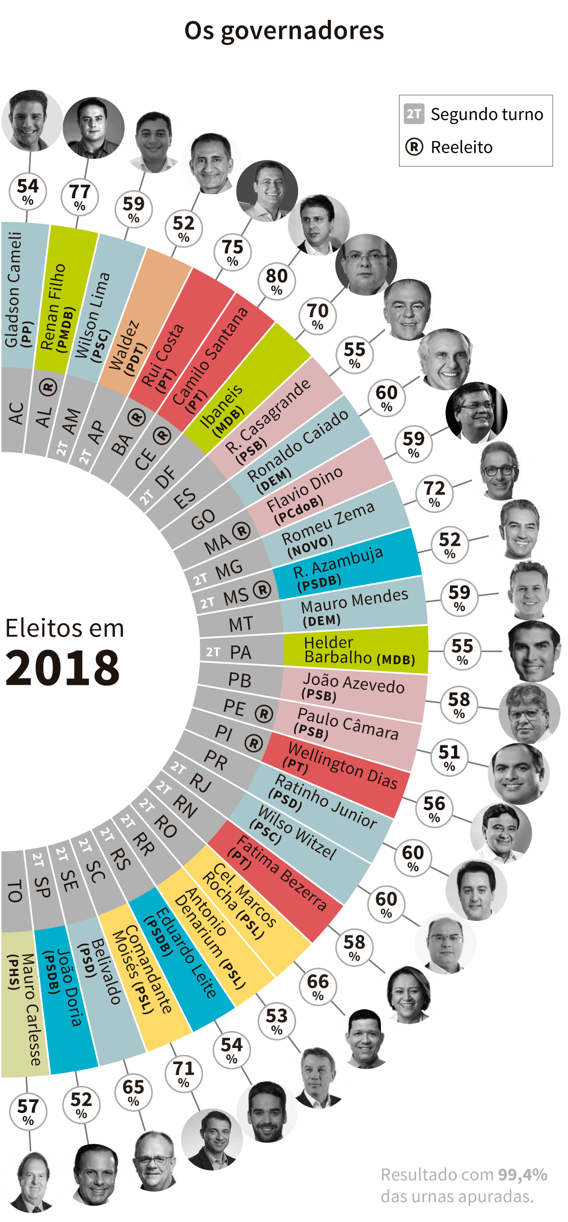 Infográfico: os governadores eleitos em 2018