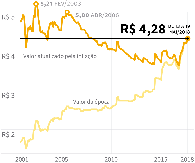 Gráfico: Evolução do preço da Gasolina