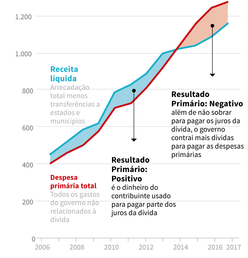 Saldo das contas do governo federal, em R$ bilhÃµes, de 2006 a 2016