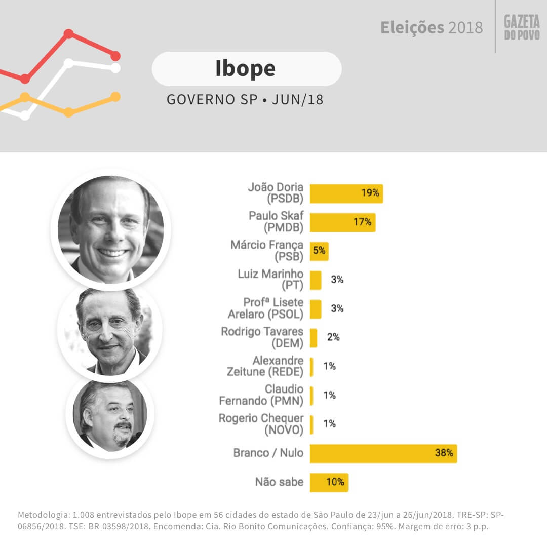 Pesquisa Ibope Governo SP Jun/2018: João Doria (19%) e Paulo Skaf (17%) empatados na disputa pelo governo de SP. Quase metade dos eleitores não sabe em quem votar (10%) ou votaria em branco ou nulo (38%). Doria tem também a maior rejeição (39%)