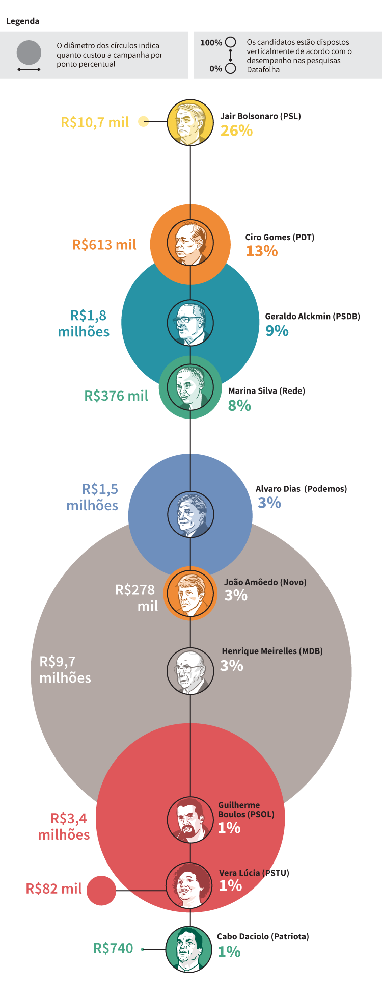 Infográfico: Quanto custou cada ponto percentual dos candidatos a presidente a partir do cruzamento dos gastos declarados no TSE com as intenções de voto na pesquisa Datafolha de 13 a 14/set/2018 | Eleições 2018.