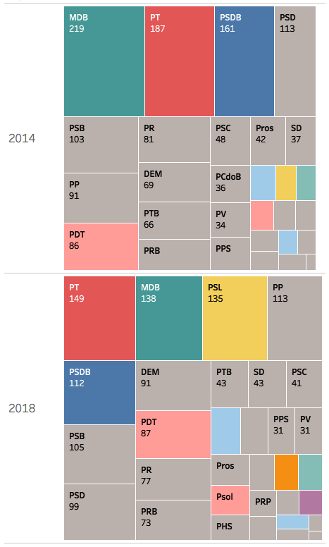 Total de eleitos por partido entre 2014 e 2018. Governadores, Senadores, Deputados Federais, distritais e estaduais.