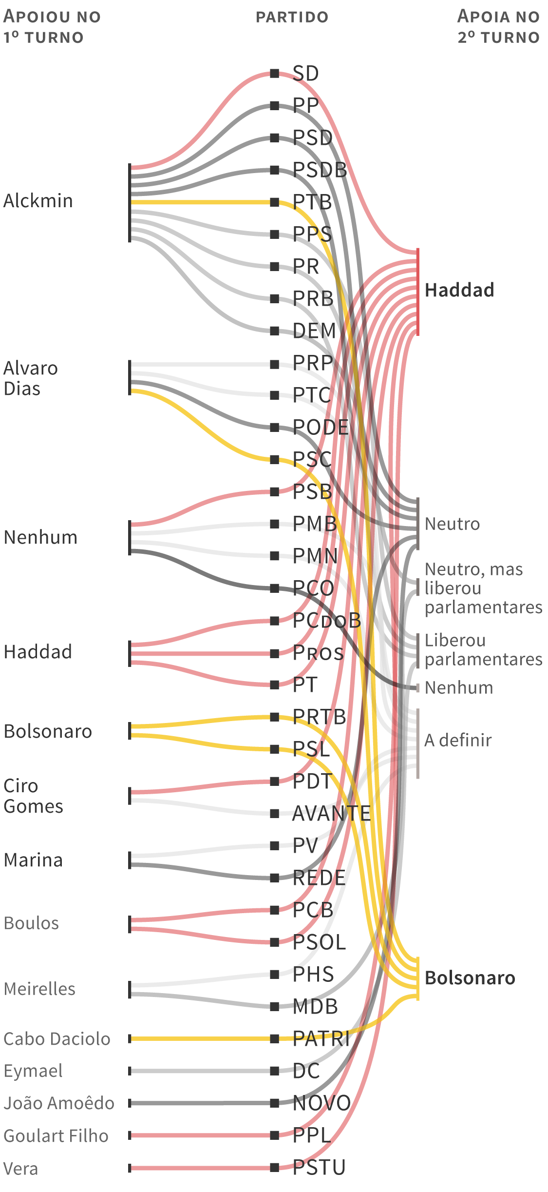 Infográfico: Veja quem apoia quem no segundo turno, com a relação dos partidos que definiram apoio ao candidato Fernando Haddad (PT) ou a Jair Bolsonaro (PSL) e a comparação com a coligação no 1º turno.