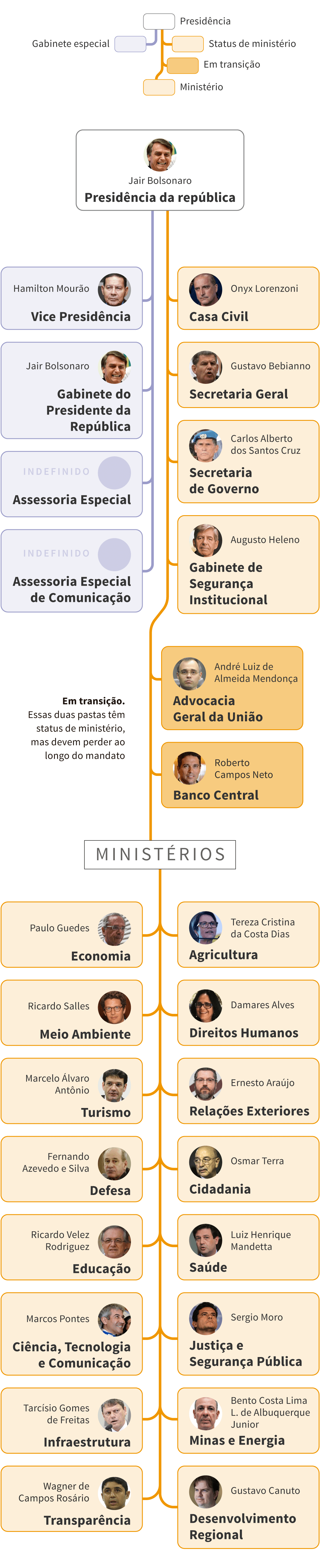 InfogrÃ¡fico: a estrutura do governo Bolsonaro