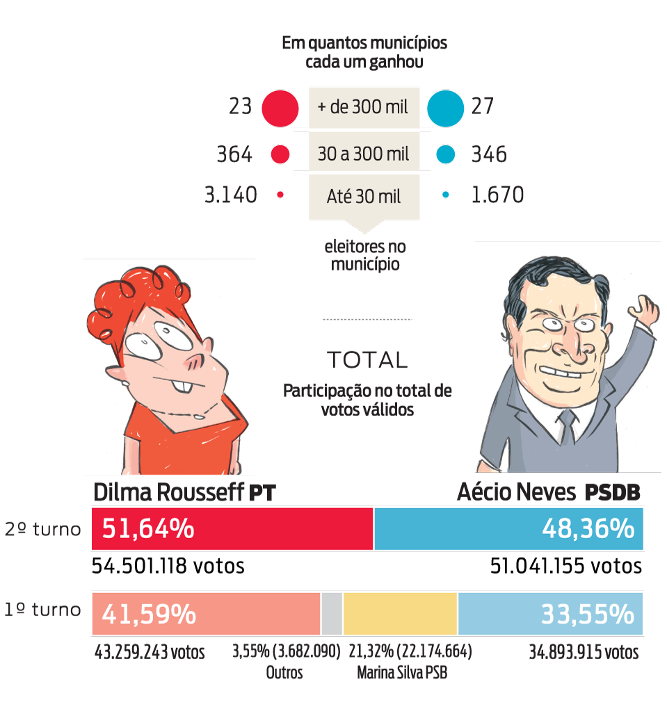 Infográfico: barras porcentuais do resultado das eleições presidenciais no 2º turno em 2014