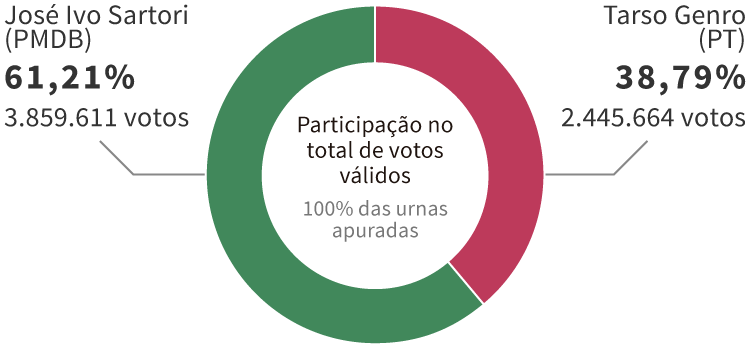 
		  Infográfico: Gráfico com os resultados da Eleição para governador do Rio Grande do Sul em 2014, encerrada no 2º turno com vitória de José Ivo Sartori (PMDB), com 61,21% dos votos. Em segundo lugar, ficou Tarso Genro (PT), com 38,79% dos votos.
		  
