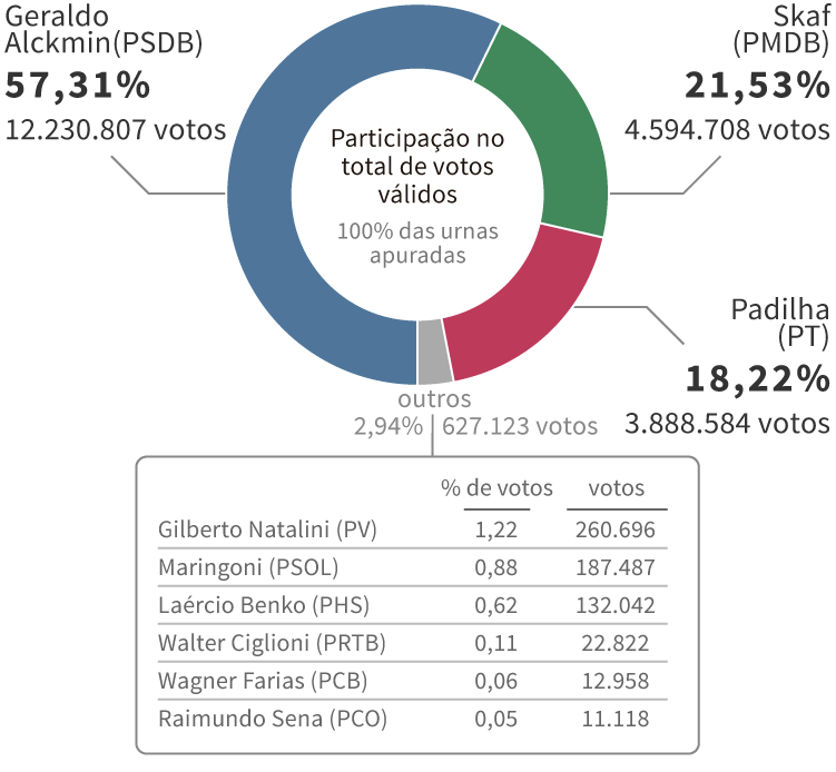 Infográfico: Gráfico com os resultados da Eleição para governador de São Paulo em 2014, encerrada no 1º turno com vitória de Geraldo Alckmin (PSDB), com 57,31% dos votos. Em segundo lugar, ficou Skaf (PMDB), com 21,53% dos votos, e em seguida, Padilha (PT), com 18,22%