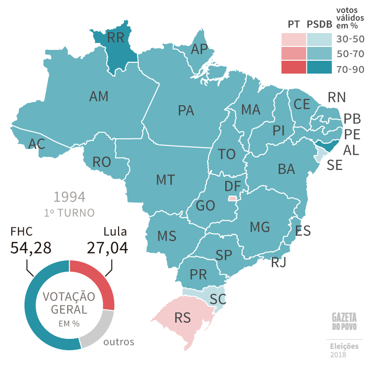 Em 1994, Fernando Henrique Cardoso (PSDB) venceu Lula (PT) em primeiro turno e em 25 estados