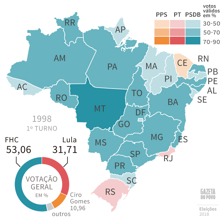 Em 1998, Fernando Henrique Cardoso (PSDB) venceu Lula (PT) em primeiro turno e em 24 estados. Ciro Gomes também entrou na disputa, vencendo no Ceará