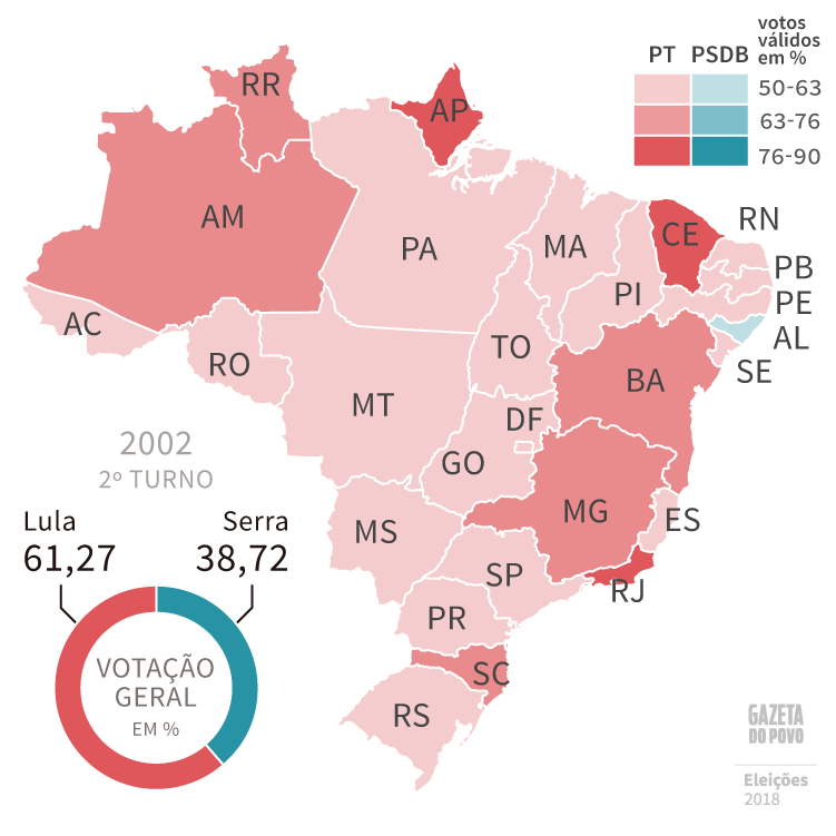 Em 2002, Lula (PT) venceu José Serra (PSDB) no segundo turno com vantagem expressiva e em 26 estados, todos exceto Alagoas