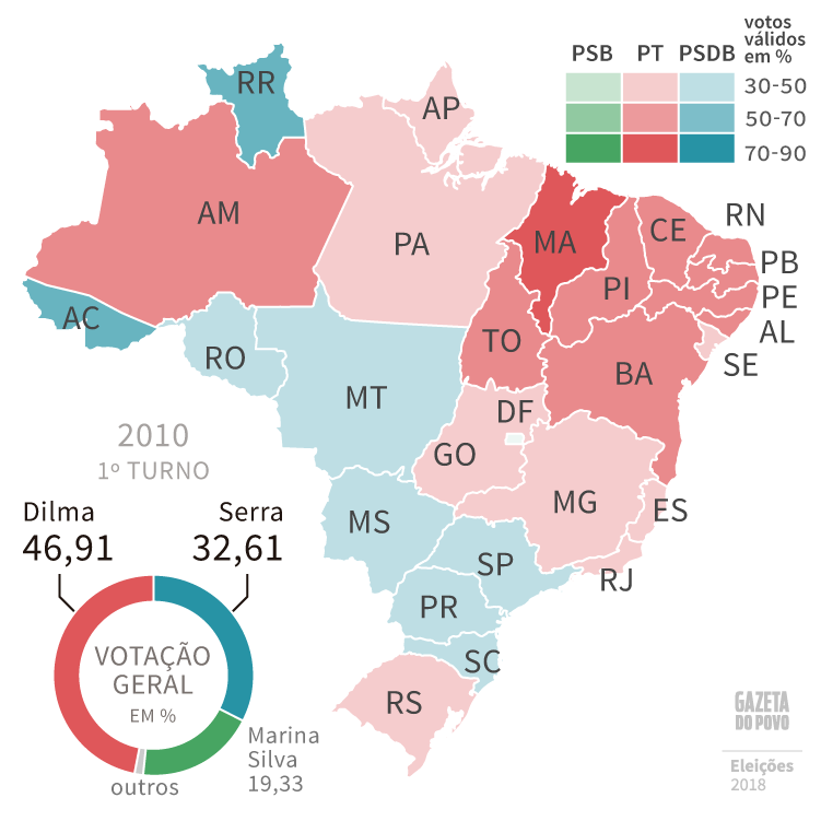 Em 2010, Dilma (PT) e José Serra (PSDB) disputaram o segundo turno, Dilma venceu em 18 estados e Serra venceu em 9