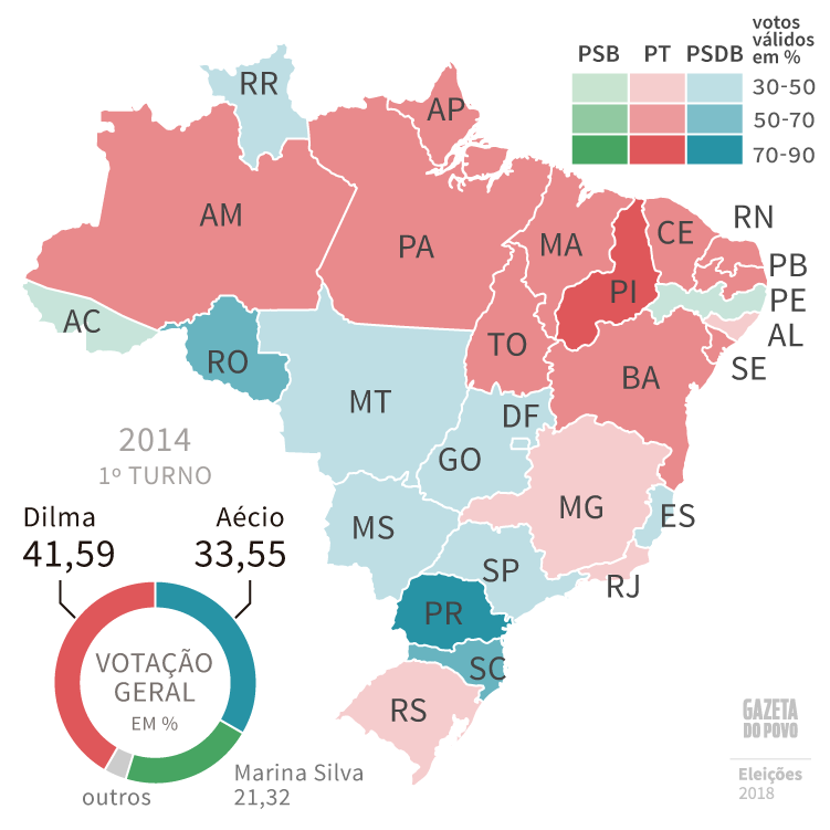 Em 2014, Dilma (PT) e Aécio Neves (PSDB) disputaram o segundo turno, seguidos por Marina Silva. Dilma venceu em 15 estados, Aécio venceu em 10 e Marina venceu em 2