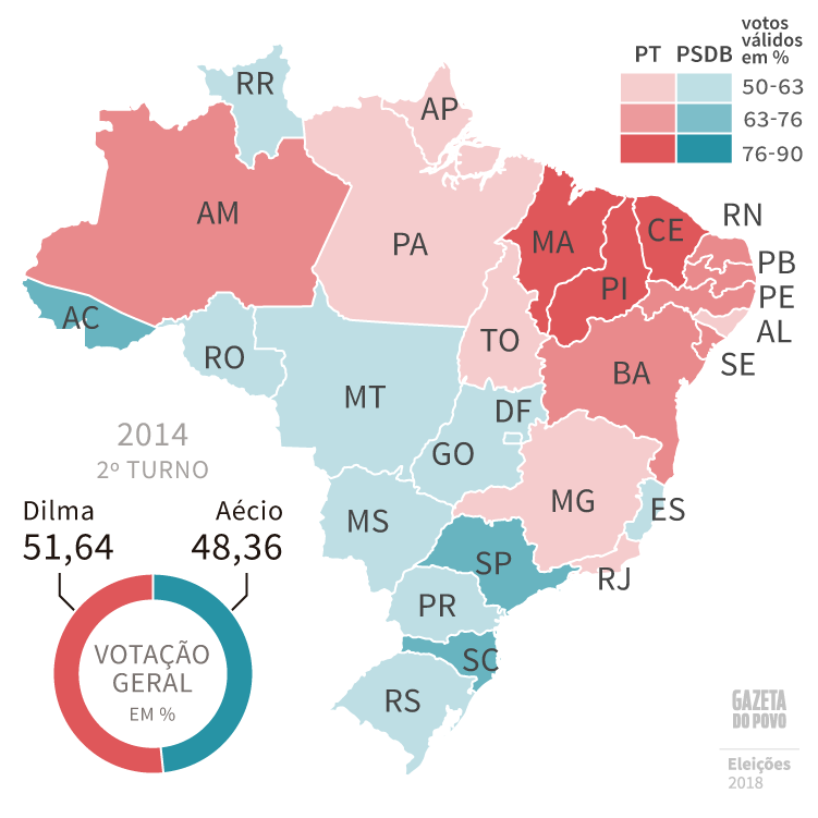 Em 2014, Dilma (PT) venceu Aécio Neves (PSDB) no segundo turno em votação apertada. Dilma venceu em 15 estados e Alckmin, em 12