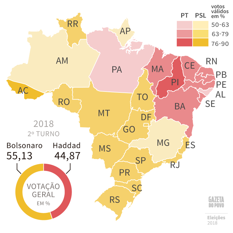 Em 2018, Jair Bolsonaro (PSL) venceu Fernando Haddad (PT) no segundo turno. Bolsonaro venceu em 16 estados e Haddad venceu em 11