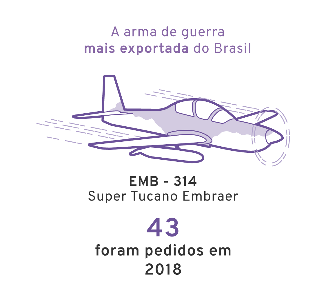 Infográfico: A arma mais vendida pelo brasil foi o embraer EMB-314, super tucano, foram vendidos 55 entre 2014 e 2018