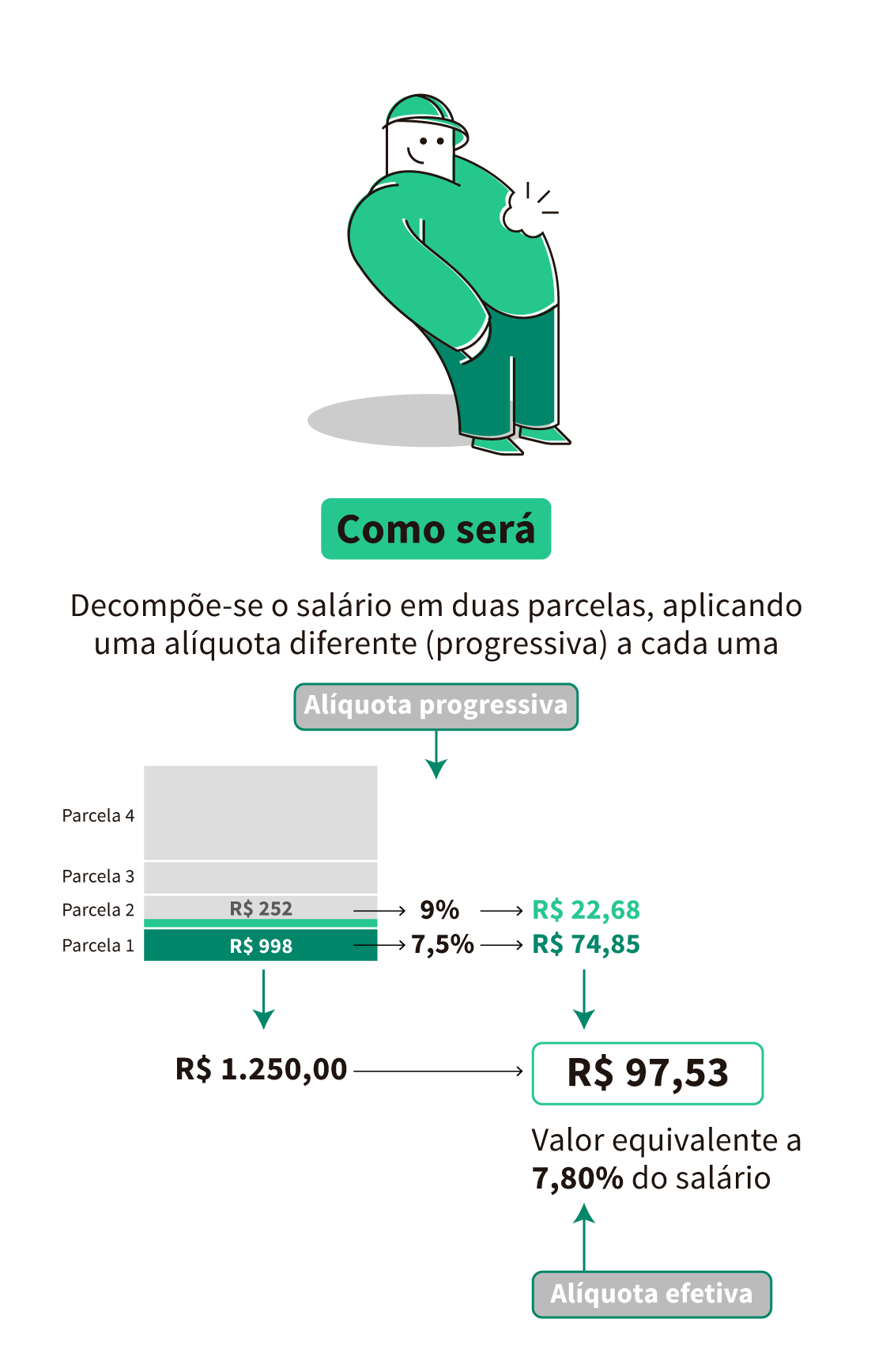 INSS. COMO SERÁ: exemplo de alíquota, considerando um salário de R$ 1.250,00