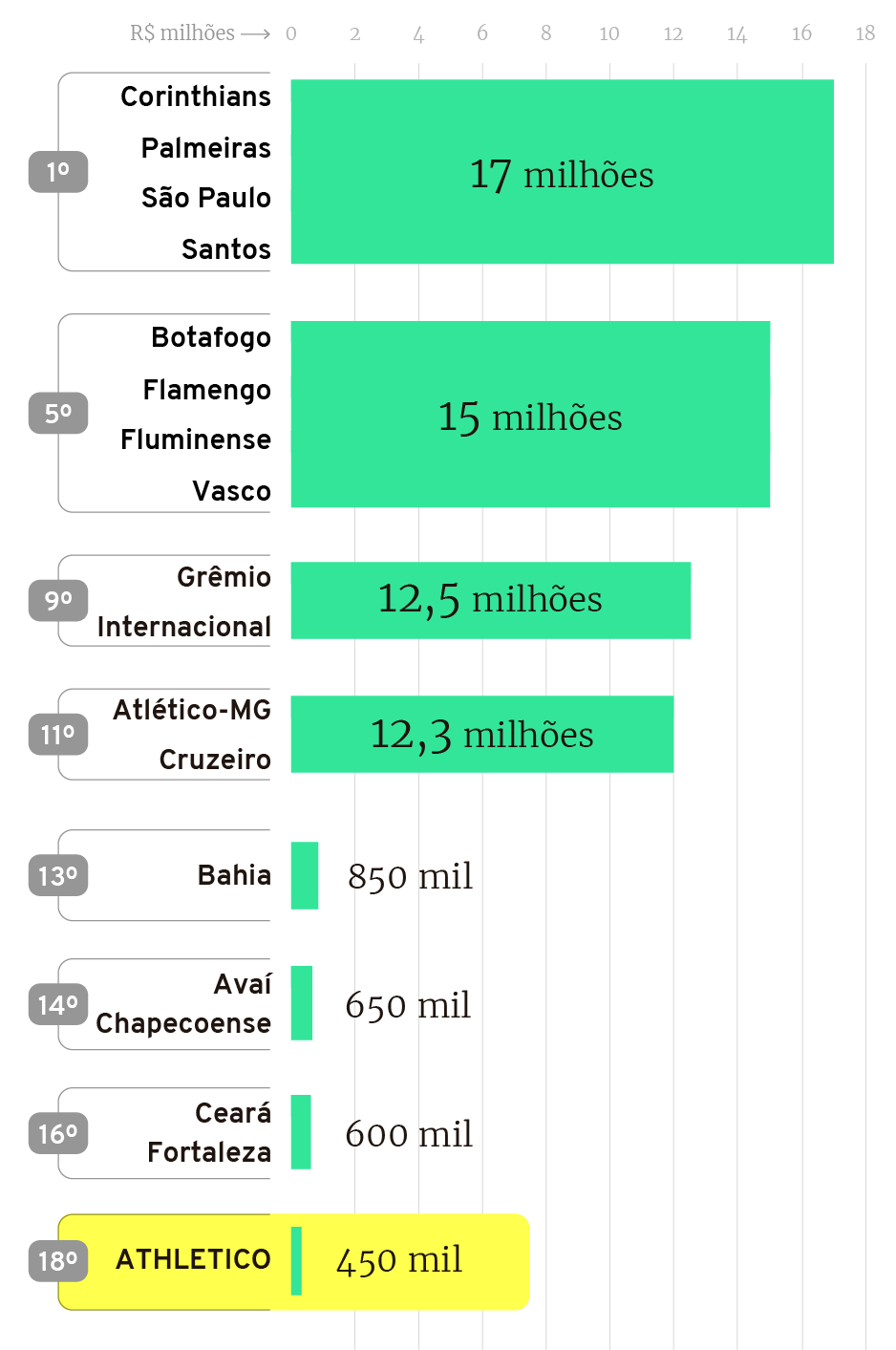 Infográfico: Cotas de televisão nos estaduais dos principais clubes do Brasil em 2019