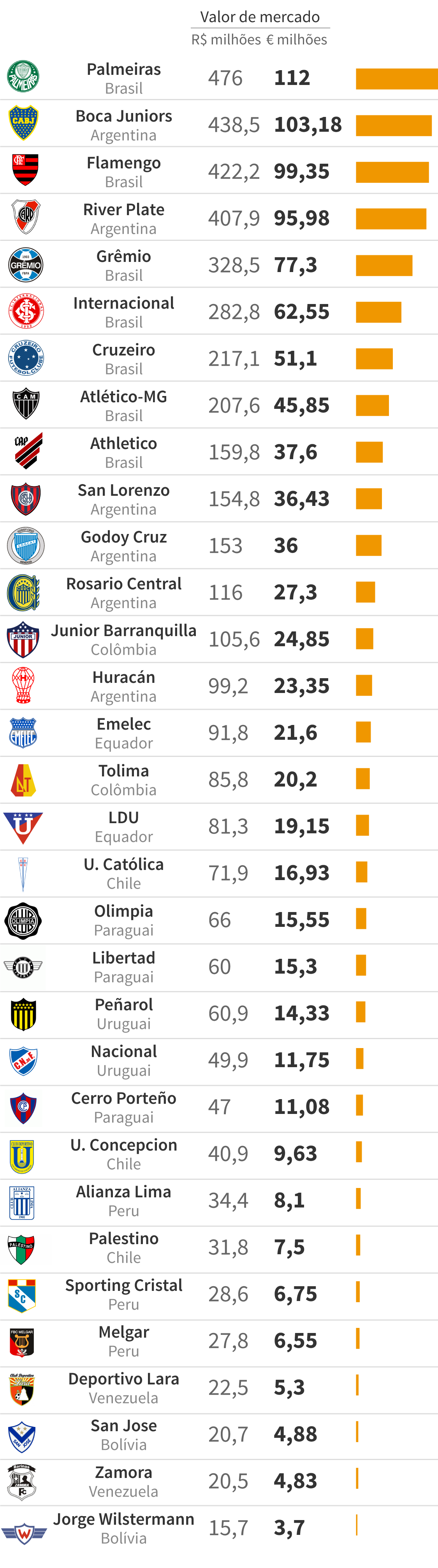 Quais os times brasileiros têm 3 Libertadores?