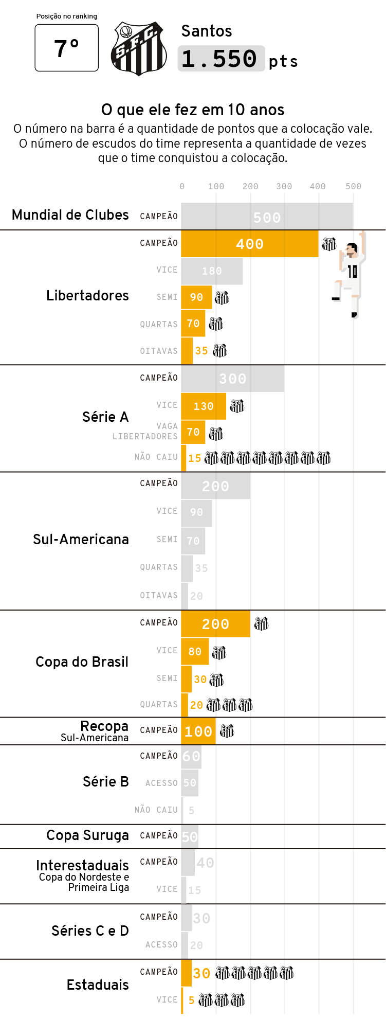 Santos é o melhor time brasileiro no ranking mundial.