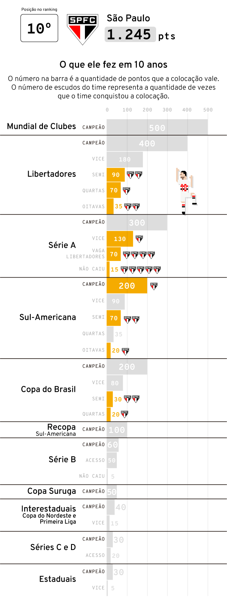 Ranking da década: os maiores clubes do Brasil, Infográficos
