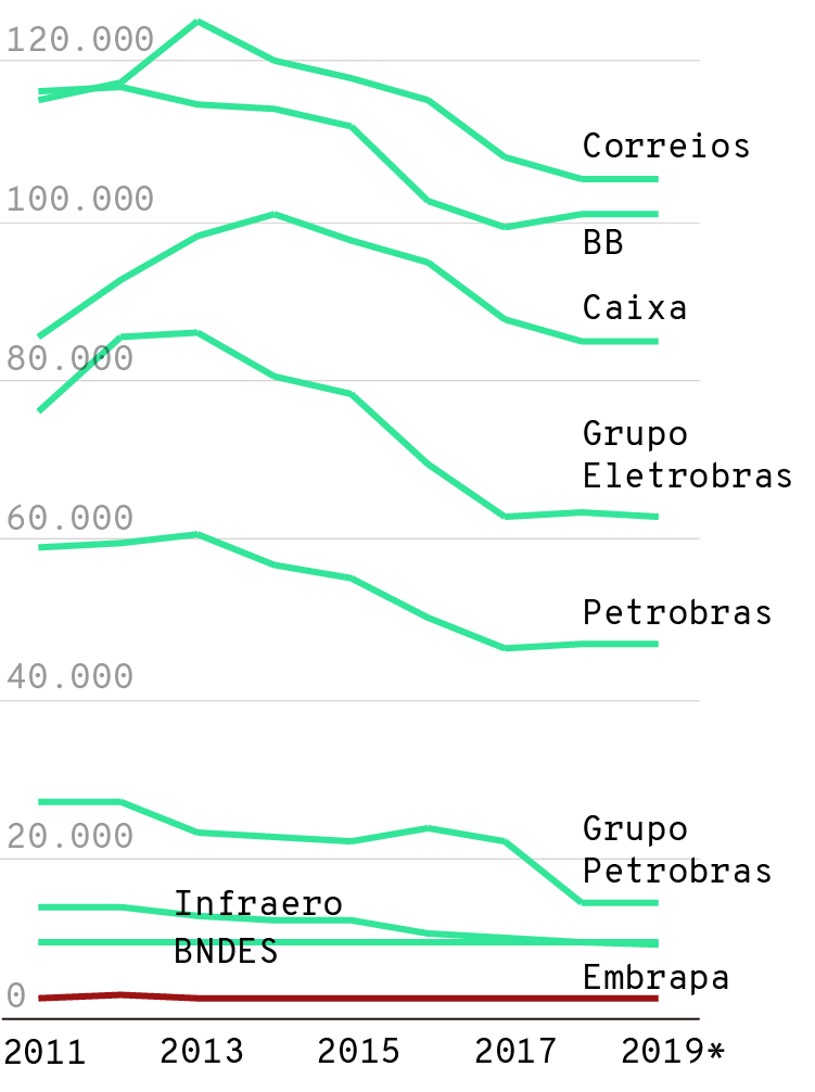 Infográfico: Evolução do número de funcionários por estatal de 2011 a 2019. Caixa, BB, Petrobras, ..., todas tiveram redução)