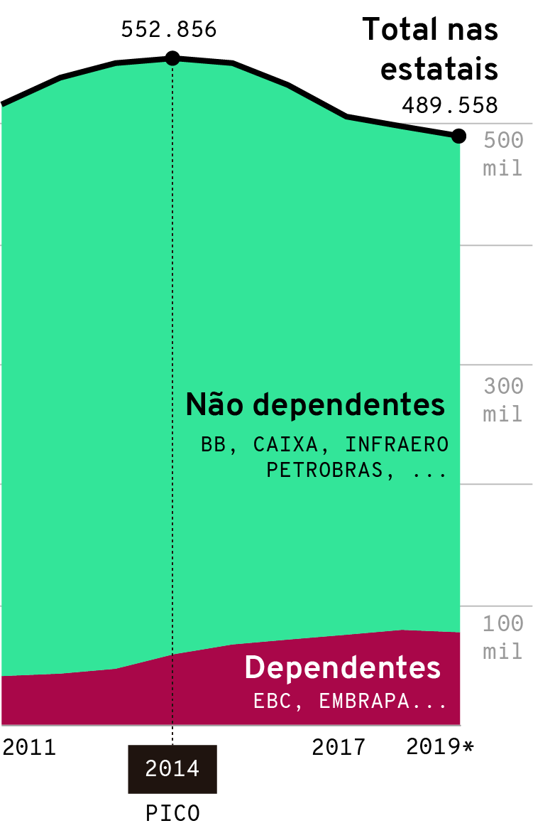Infográfico: Evolução do total de funcionários nas estatais dependentes e não dependentes, de 2011 a 2019