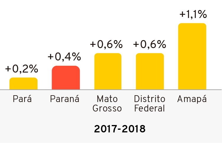 Infográfico: Taxa de analfabetismo no Brasil. Estados que pioraram entre 2017 e 2018