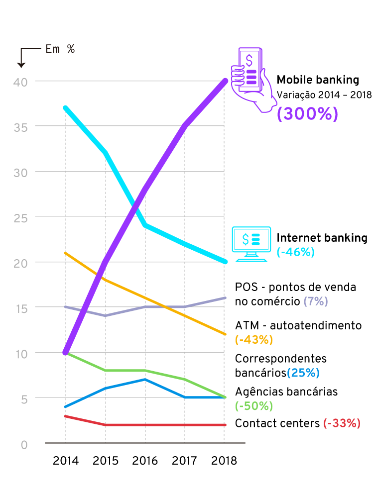 Infográfico: Infográfico: Evolução das transações bancárias no mobile banking