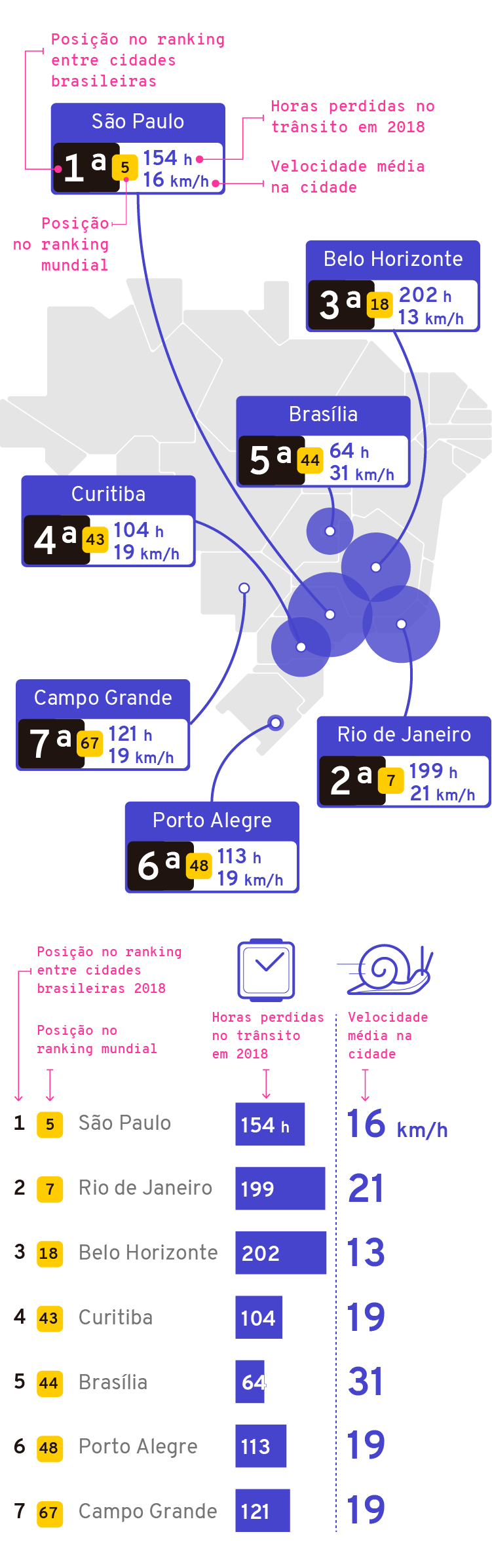 Infográfico: Ranking de piores cidades no Brasil para dirigir, considerando os maiores congestionamentos. São Paulo, Rio de Janeiro, Belo Horizonte e Curitiba têm os piores trânsitos do Brasil.
