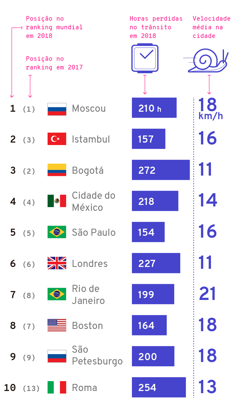 Infográfico: Ranking de piores cidades no mundo para dirigir. São Paulo e Rio de Janeiro estão entre os piores trânsitos do Mundo