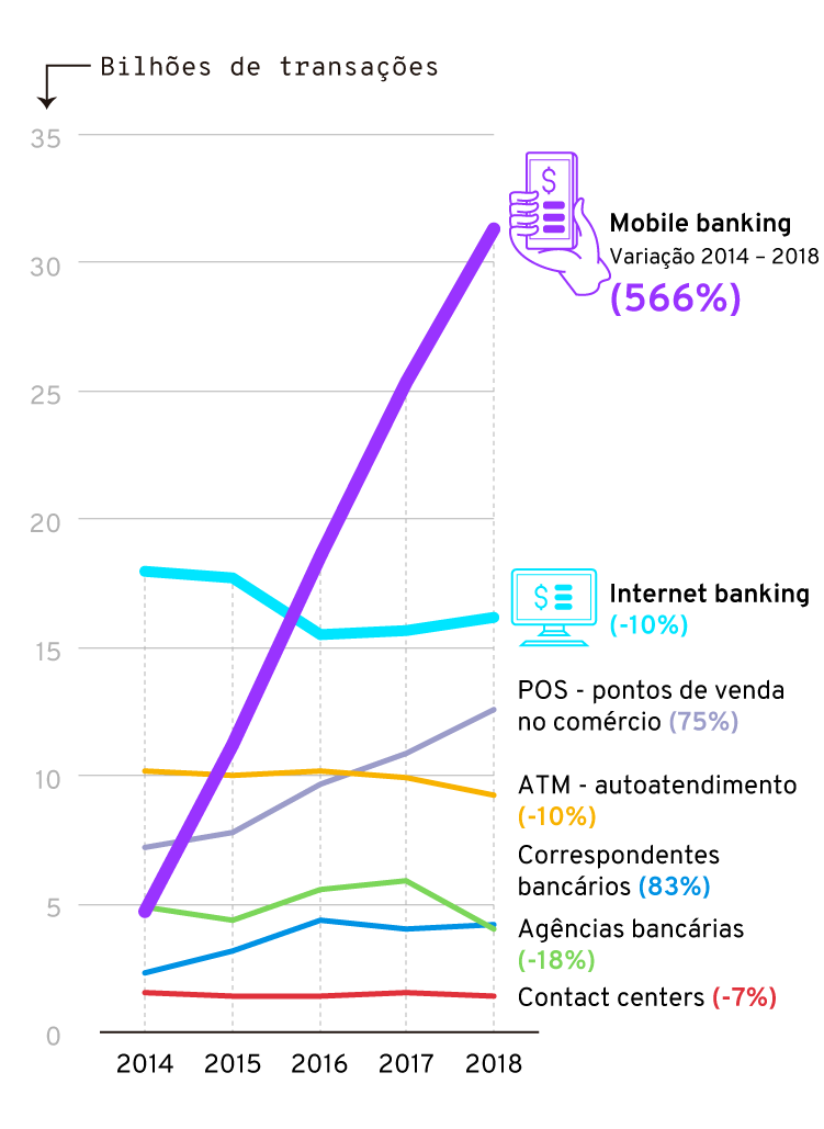 Infográfico: Evolução das transações bancárias no mobile banking