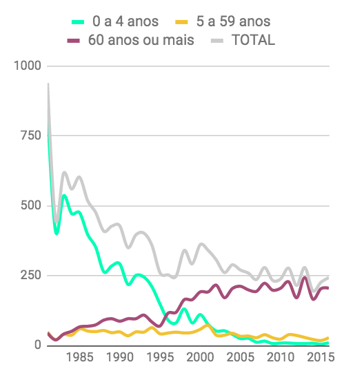 Infográfico: mortes por desnutrição no Paraná por faixa etária, de 1981 a 2016 (aumento das mortes em idosos)