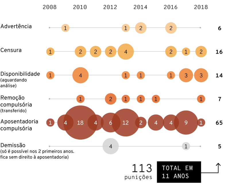 Infográfico: Punições a juízes e desembargadores entre 2008 e 2018