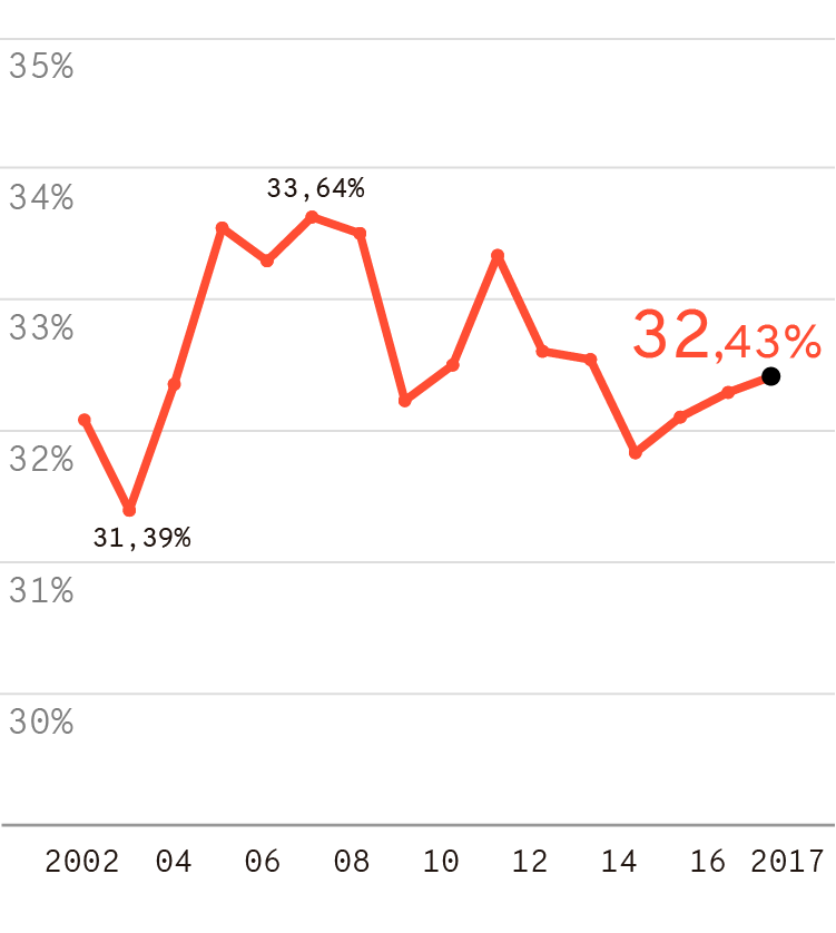 Infográfico: Evolução da carga tributária no Brasil de 2002 a 2017, em % do PIB
