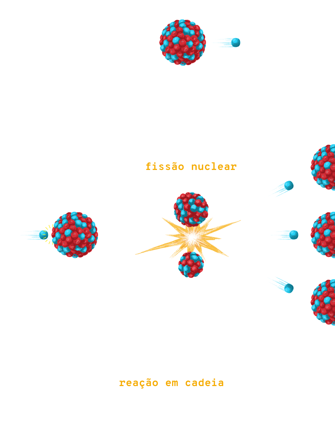 Infográfico: Fissão nuclear