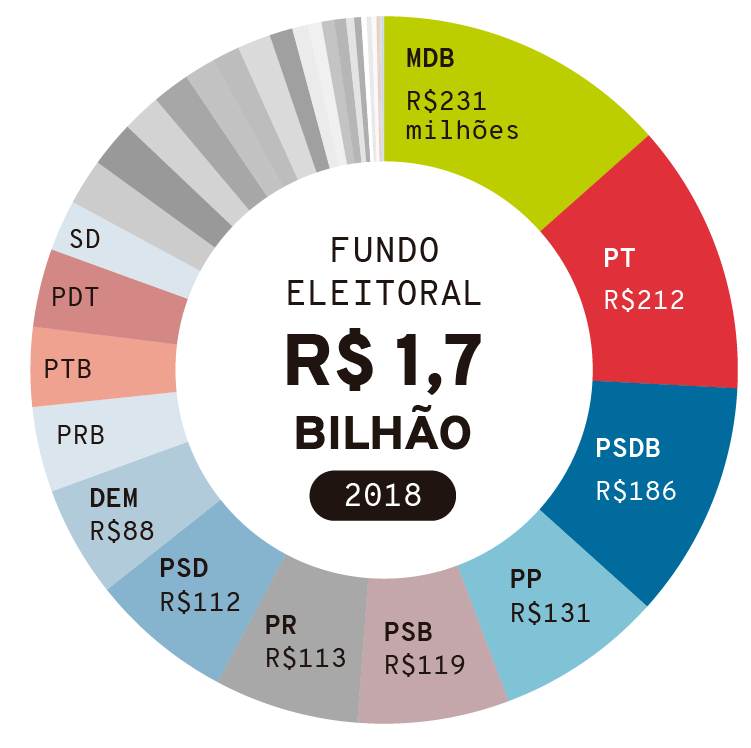 Infográfico: Distribuição do Fundo Eleitoral por partidos nas Eleições 2018