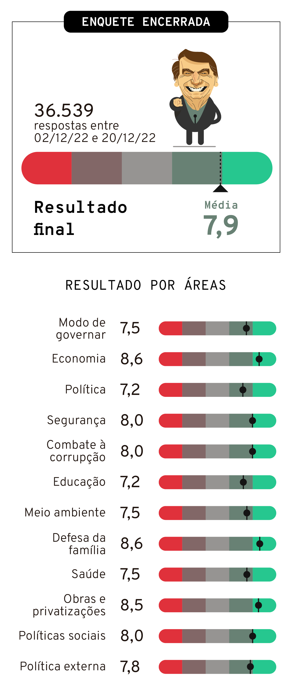 Resultado final - Quiz Bolsonaro