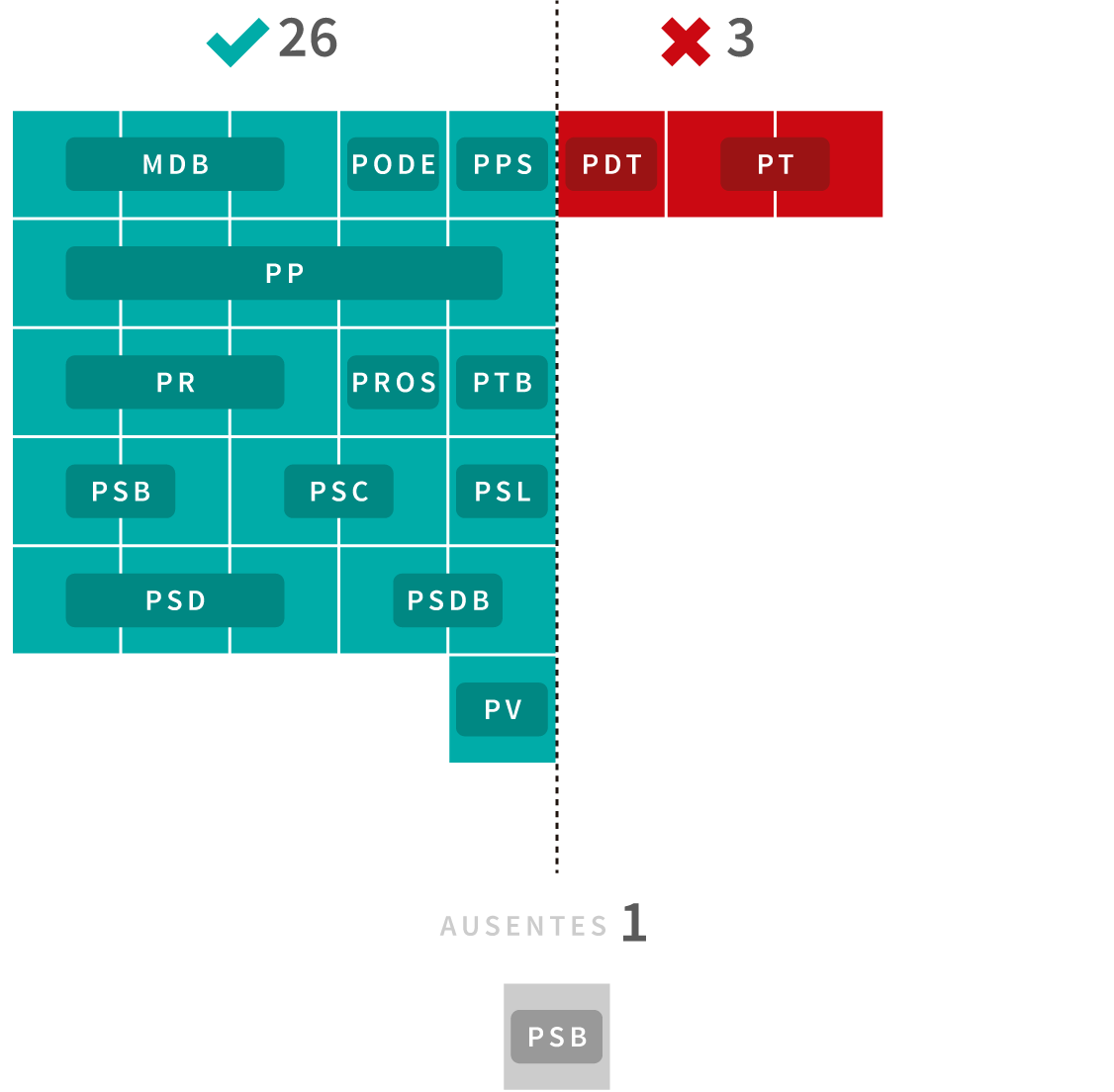 Infográfico: Veja como votaram os deputados federais paranaenses a respeito da Pec do teto dos gastos públicos em segundo turno