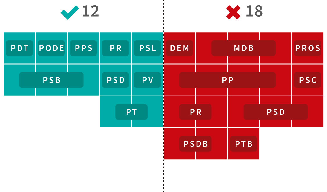 Infográfico: Veja como votaram os deputados federais paranaenses a respeito do prosseguimento da segunda denúncia contra Temer