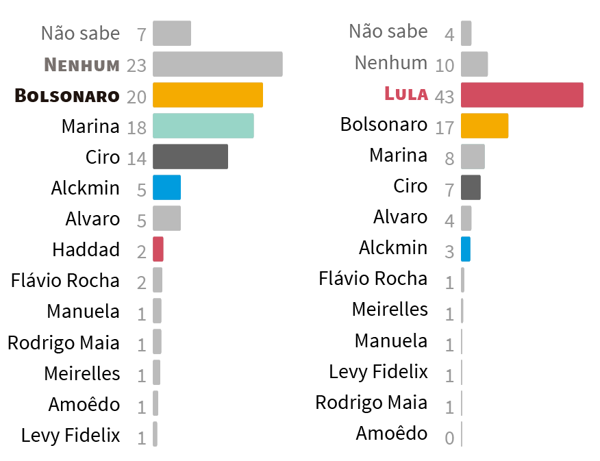 Infográfico: Pesquisa para presidente na Bahia (BA) Paraná Pesquisas (maio/2018). O melhor resultado de Lula é na Bahia, alcançando 43% dos votos. Sem o ex-presidente, 23% votariam em branco ou anulariam o voto. Marina Silva empata com Bolsonaro na margem de erro, entre os eleitores baianos.