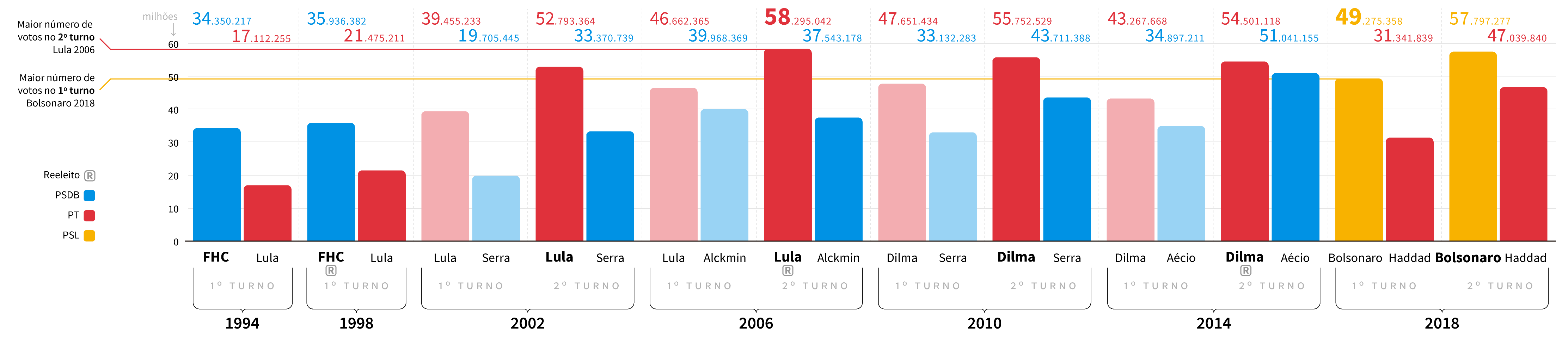 Infográfico: histórico de número de votos válidos nas eleições presidenciais de 1994 a 2018