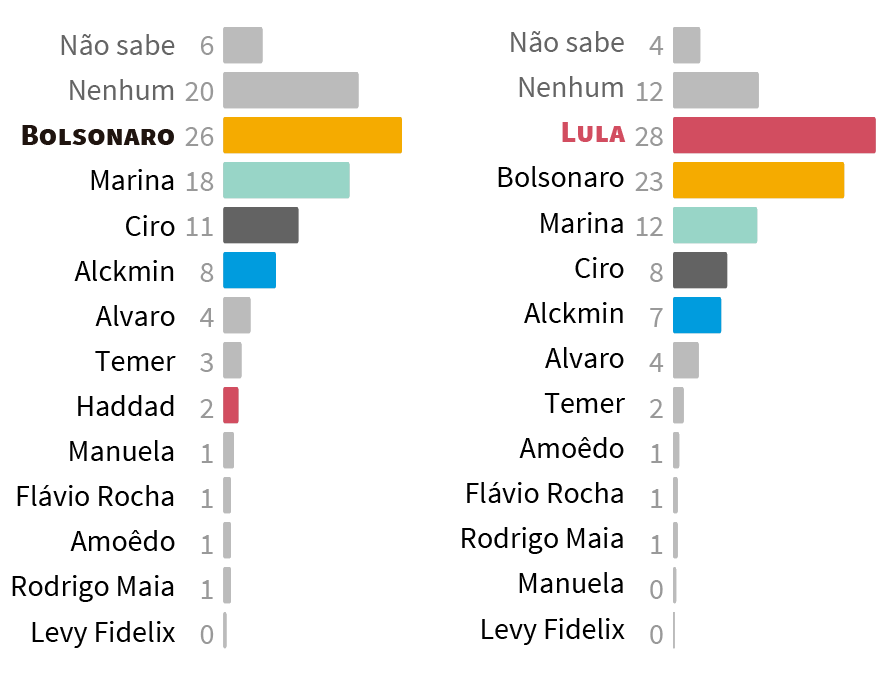 Infográfico: Pesquisa para presidente em Minas Gerais (MG). Paraná Pesquisas (maio/2018). Lula passaria à frente de Bolsonaro (23%) em Minas Gerais, com 28%